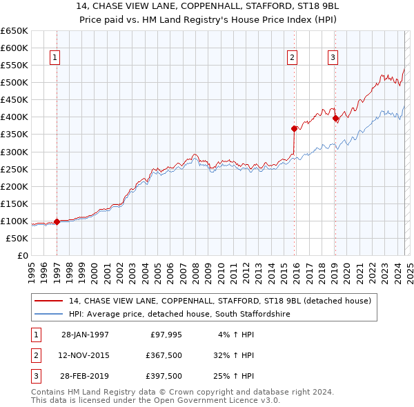 14, CHASE VIEW LANE, COPPENHALL, STAFFORD, ST18 9BL: Price paid vs HM Land Registry's House Price Index