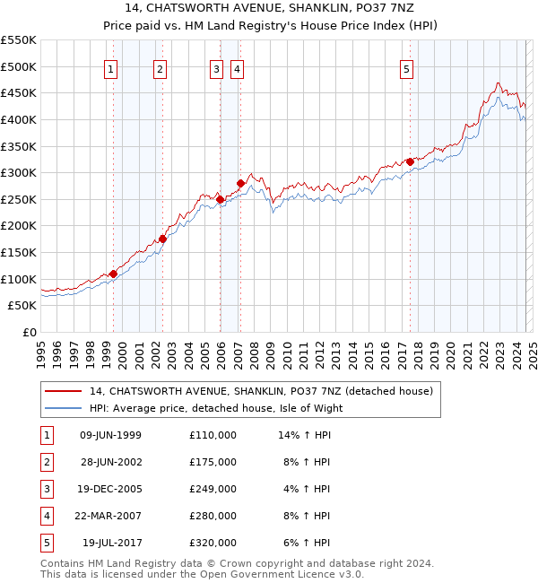 14, CHATSWORTH AVENUE, SHANKLIN, PO37 7NZ: Price paid vs HM Land Registry's House Price Index