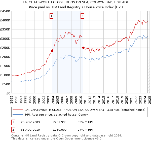 14, CHATSWORTH CLOSE, RHOS ON SEA, COLWYN BAY, LL28 4DE: Price paid vs HM Land Registry's House Price Index