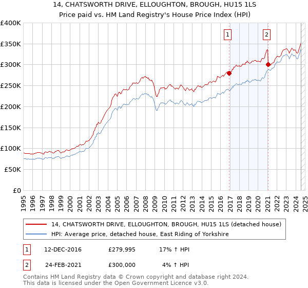 14, CHATSWORTH DRIVE, ELLOUGHTON, BROUGH, HU15 1LS: Price paid vs HM Land Registry's House Price Index