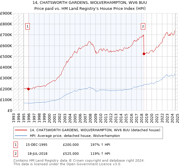 14, CHATSWORTH GARDENS, WOLVERHAMPTON, WV6 8UU: Price paid vs HM Land Registry's House Price Index