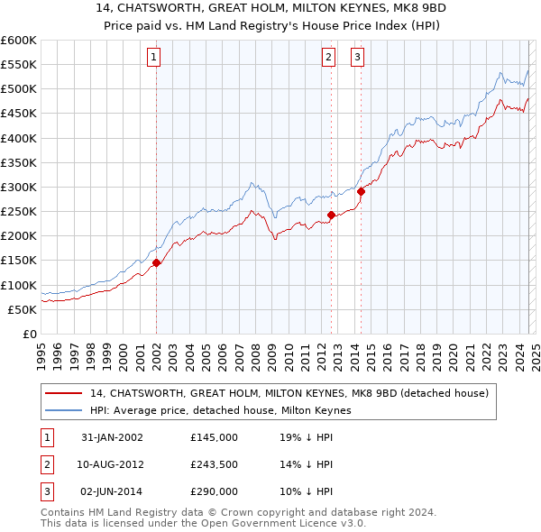 14, CHATSWORTH, GREAT HOLM, MILTON KEYNES, MK8 9BD: Price paid vs HM Land Registry's House Price Index