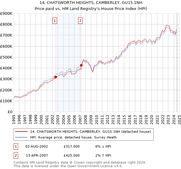 14, CHATSWORTH HEIGHTS, CAMBERLEY, GU15 1NH: Price paid vs HM Land Registry's House Price Index