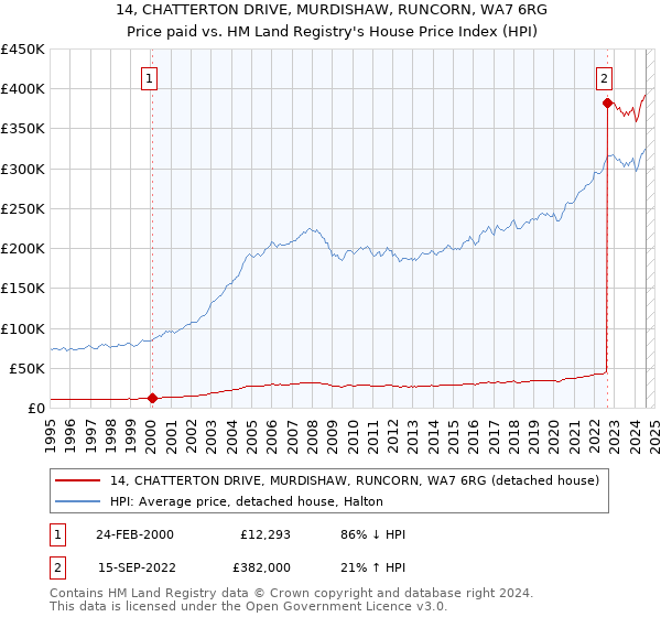 14, CHATTERTON DRIVE, MURDISHAW, RUNCORN, WA7 6RG: Price paid vs HM Land Registry's House Price Index