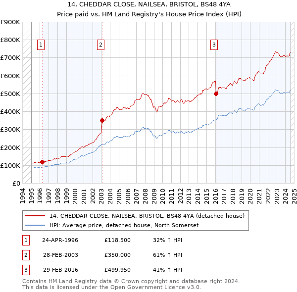 14, CHEDDAR CLOSE, NAILSEA, BRISTOL, BS48 4YA: Price paid vs HM Land Registry's House Price Index