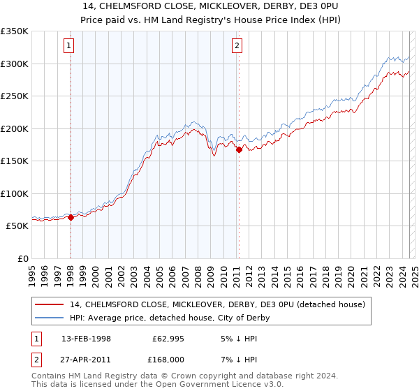 14, CHELMSFORD CLOSE, MICKLEOVER, DERBY, DE3 0PU: Price paid vs HM Land Registry's House Price Index