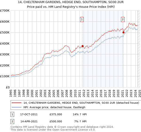 14, CHELTENHAM GARDENS, HEDGE END, SOUTHAMPTON, SO30 2UR: Price paid vs HM Land Registry's House Price Index