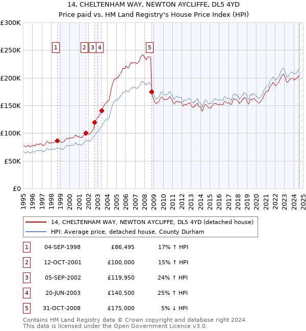 14, CHELTENHAM WAY, NEWTON AYCLIFFE, DL5 4YD: Price paid vs HM Land Registry's House Price Index