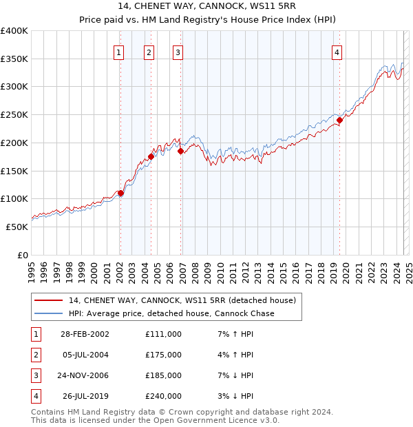 14, CHENET WAY, CANNOCK, WS11 5RR: Price paid vs HM Land Registry's House Price Index