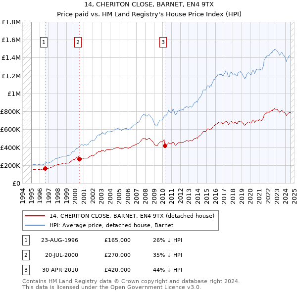 14, CHERITON CLOSE, BARNET, EN4 9TX: Price paid vs HM Land Registry's House Price Index