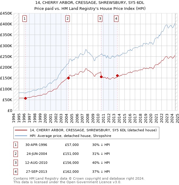 14, CHERRY ARBOR, CRESSAGE, SHREWSBURY, SY5 6DL: Price paid vs HM Land Registry's House Price Index