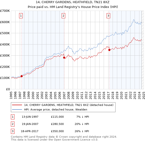 14, CHERRY GARDENS, HEATHFIELD, TN21 8XZ: Price paid vs HM Land Registry's House Price Index