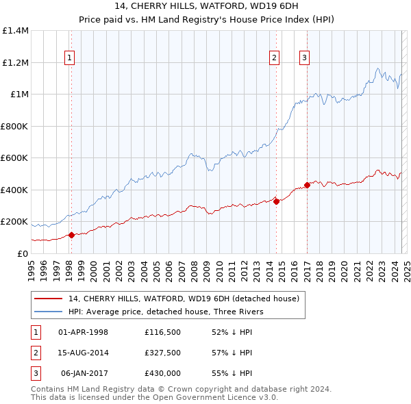 14, CHERRY HILLS, WATFORD, WD19 6DH: Price paid vs HM Land Registry's House Price Index