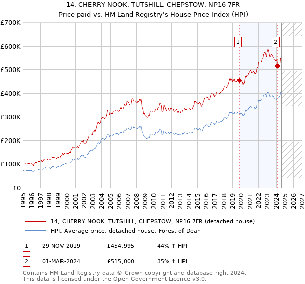 14, CHERRY NOOK, TUTSHILL, CHEPSTOW, NP16 7FR: Price paid vs HM Land Registry's House Price Index