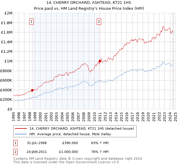 14, CHERRY ORCHARD, ASHTEAD, KT21 1HS: Price paid vs HM Land Registry's House Price Index