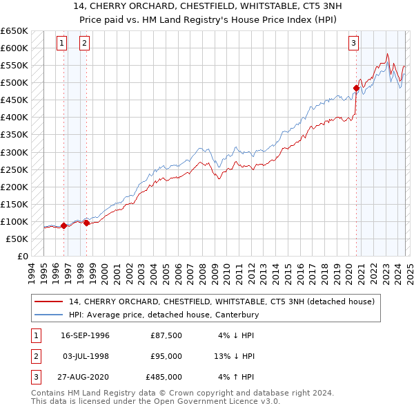 14, CHERRY ORCHARD, CHESTFIELD, WHITSTABLE, CT5 3NH: Price paid vs HM Land Registry's House Price Index