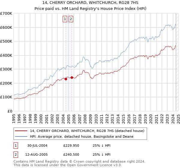 14, CHERRY ORCHARD, WHITCHURCH, RG28 7HS: Price paid vs HM Land Registry's House Price Index