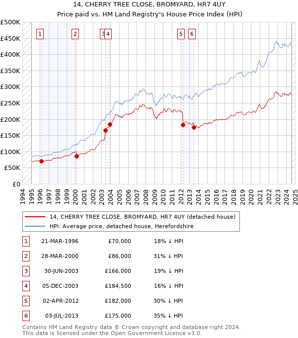 14, CHERRY TREE CLOSE, BROMYARD, HR7 4UY: Price paid vs HM Land Registry's House Price Index