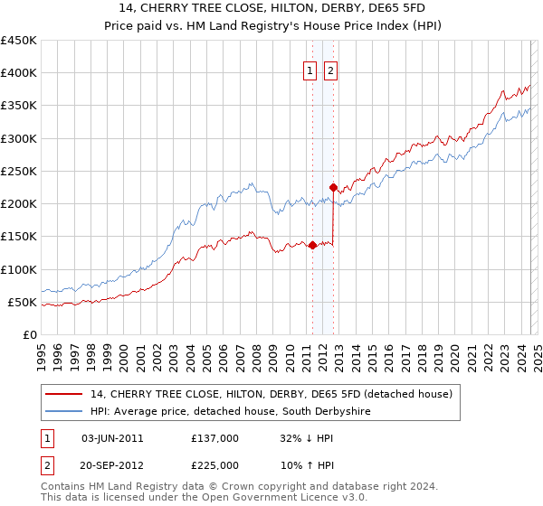 14, CHERRY TREE CLOSE, HILTON, DERBY, DE65 5FD: Price paid vs HM Land Registry's House Price Index