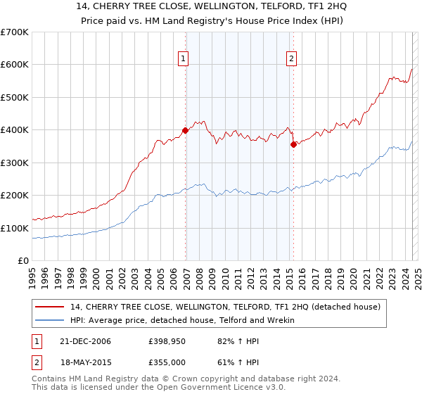 14, CHERRY TREE CLOSE, WELLINGTON, TELFORD, TF1 2HQ: Price paid vs HM Land Registry's House Price Index