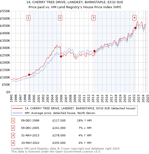 14, CHERRY TREE DRIVE, LANDKEY, BARNSTAPLE, EX32 0UE: Price paid vs HM Land Registry's House Price Index