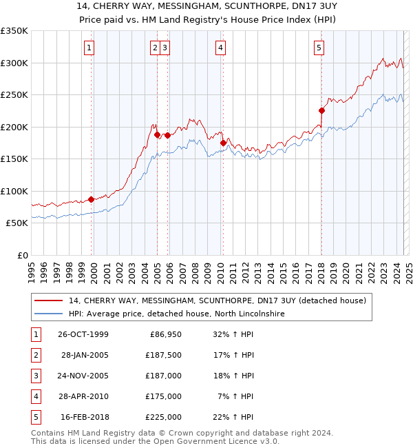 14, CHERRY WAY, MESSINGHAM, SCUNTHORPE, DN17 3UY: Price paid vs HM Land Registry's House Price Index