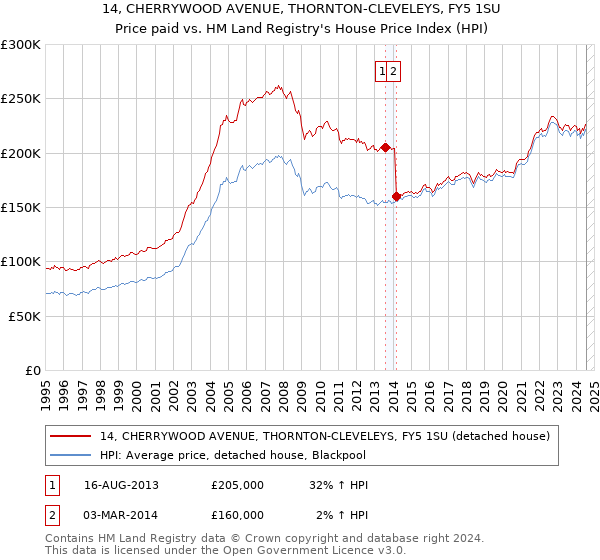 14, CHERRYWOOD AVENUE, THORNTON-CLEVELEYS, FY5 1SU: Price paid vs HM Land Registry's House Price Index