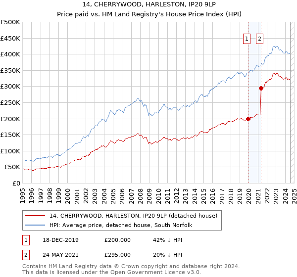 14, CHERRYWOOD, HARLESTON, IP20 9LP: Price paid vs HM Land Registry's House Price Index