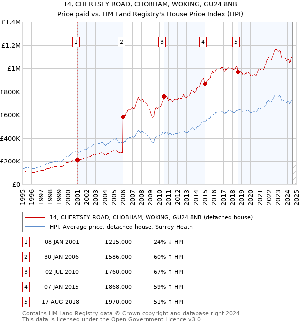 14, CHERTSEY ROAD, CHOBHAM, WOKING, GU24 8NB: Price paid vs HM Land Registry's House Price Index