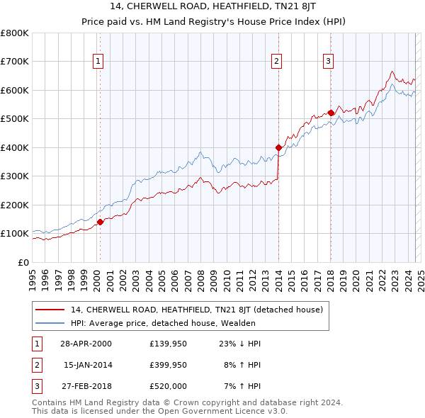 14, CHERWELL ROAD, HEATHFIELD, TN21 8JT: Price paid vs HM Land Registry's House Price Index