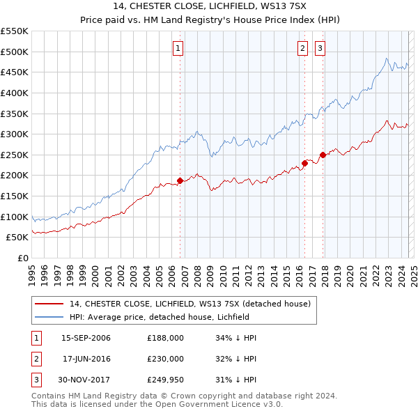 14, CHESTER CLOSE, LICHFIELD, WS13 7SX: Price paid vs HM Land Registry's House Price Index