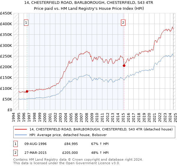 14, CHESTERFIELD ROAD, BARLBOROUGH, CHESTERFIELD, S43 4TR: Price paid vs HM Land Registry's House Price Index