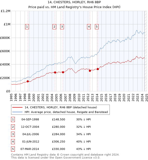 14, CHESTERS, HORLEY, RH6 8BP: Price paid vs HM Land Registry's House Price Index