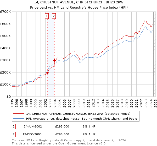 14, CHESTNUT AVENUE, CHRISTCHURCH, BH23 2PW: Price paid vs HM Land Registry's House Price Index