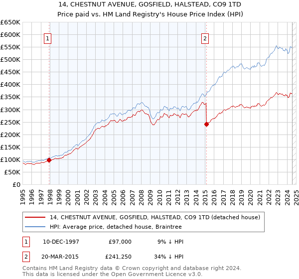 14, CHESTNUT AVENUE, GOSFIELD, HALSTEAD, CO9 1TD: Price paid vs HM Land Registry's House Price Index