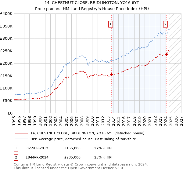 14, CHESTNUT CLOSE, BRIDLINGTON, YO16 6YT: Price paid vs HM Land Registry's House Price Index