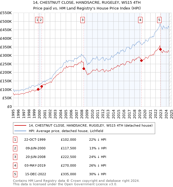 14, CHESTNUT CLOSE, HANDSACRE, RUGELEY, WS15 4TH: Price paid vs HM Land Registry's House Price Index