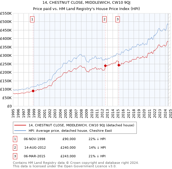 14, CHESTNUT CLOSE, MIDDLEWICH, CW10 9QJ: Price paid vs HM Land Registry's House Price Index