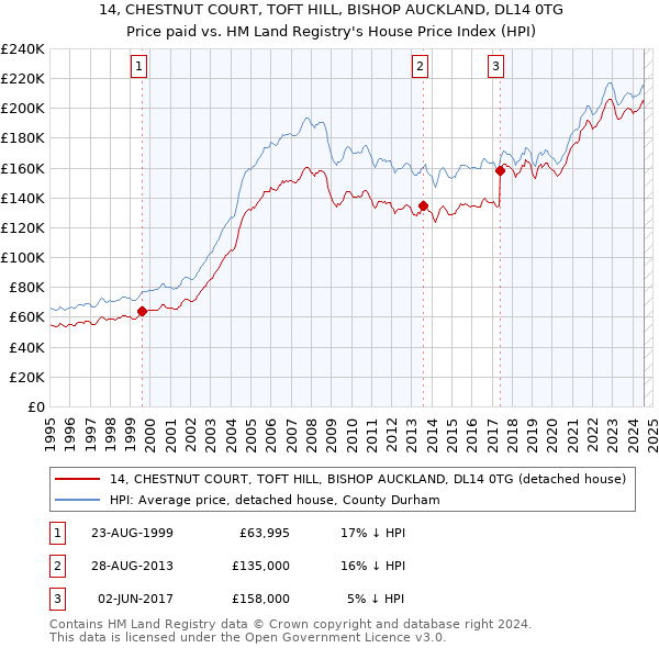 14, CHESTNUT COURT, TOFT HILL, BISHOP AUCKLAND, DL14 0TG: Price paid vs HM Land Registry's House Price Index