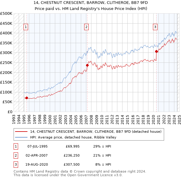 14, CHESTNUT CRESCENT, BARROW, CLITHEROE, BB7 9FD: Price paid vs HM Land Registry's House Price Index