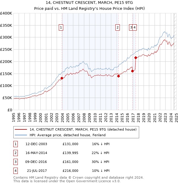 14, CHESTNUT CRESCENT, MARCH, PE15 9TG: Price paid vs HM Land Registry's House Price Index