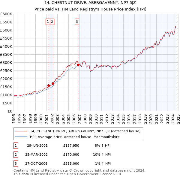 14, CHESTNUT DRIVE, ABERGAVENNY, NP7 5JZ: Price paid vs HM Land Registry's House Price Index