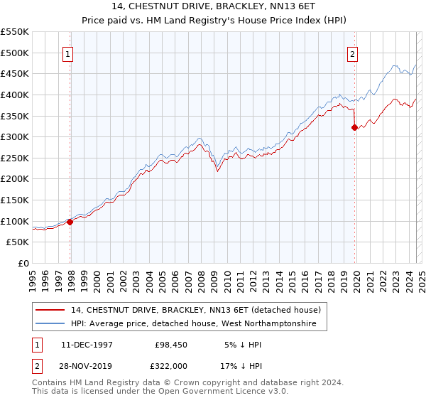 14, CHESTNUT DRIVE, BRACKLEY, NN13 6ET: Price paid vs HM Land Registry's House Price Index