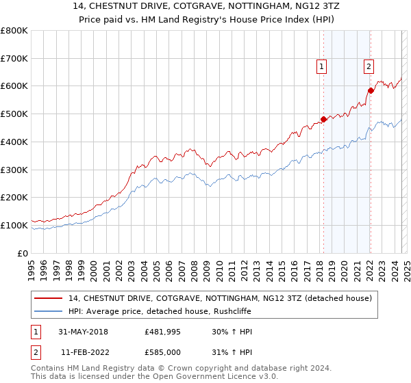 14, CHESTNUT DRIVE, COTGRAVE, NOTTINGHAM, NG12 3TZ: Price paid vs HM Land Registry's House Price Index