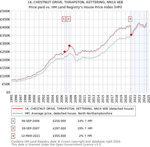 14, CHESTNUT DRIVE, THRAPSTON, KETTERING, NN14 4EB: Price paid vs HM Land Registry's House Price Index