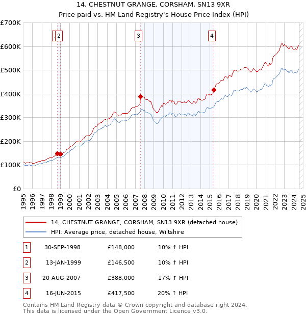 14, CHESTNUT GRANGE, CORSHAM, SN13 9XR: Price paid vs HM Land Registry's House Price Index