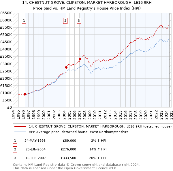 14, CHESTNUT GROVE, CLIPSTON, MARKET HARBOROUGH, LE16 9RH: Price paid vs HM Land Registry's House Price Index