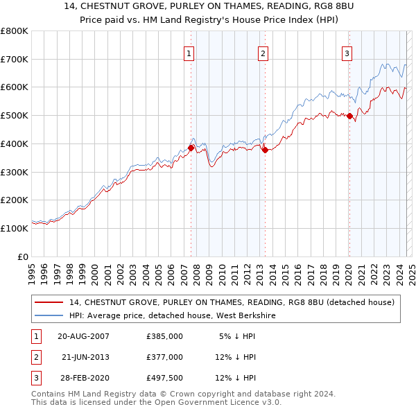 14, CHESTNUT GROVE, PURLEY ON THAMES, READING, RG8 8BU: Price paid vs HM Land Registry's House Price Index