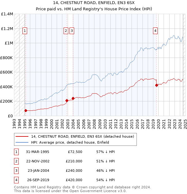 14, CHESTNUT ROAD, ENFIELD, EN3 6SX: Price paid vs HM Land Registry's House Price Index