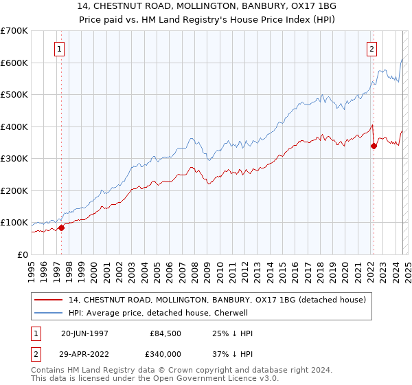 14, CHESTNUT ROAD, MOLLINGTON, BANBURY, OX17 1BG: Price paid vs HM Land Registry's House Price Index